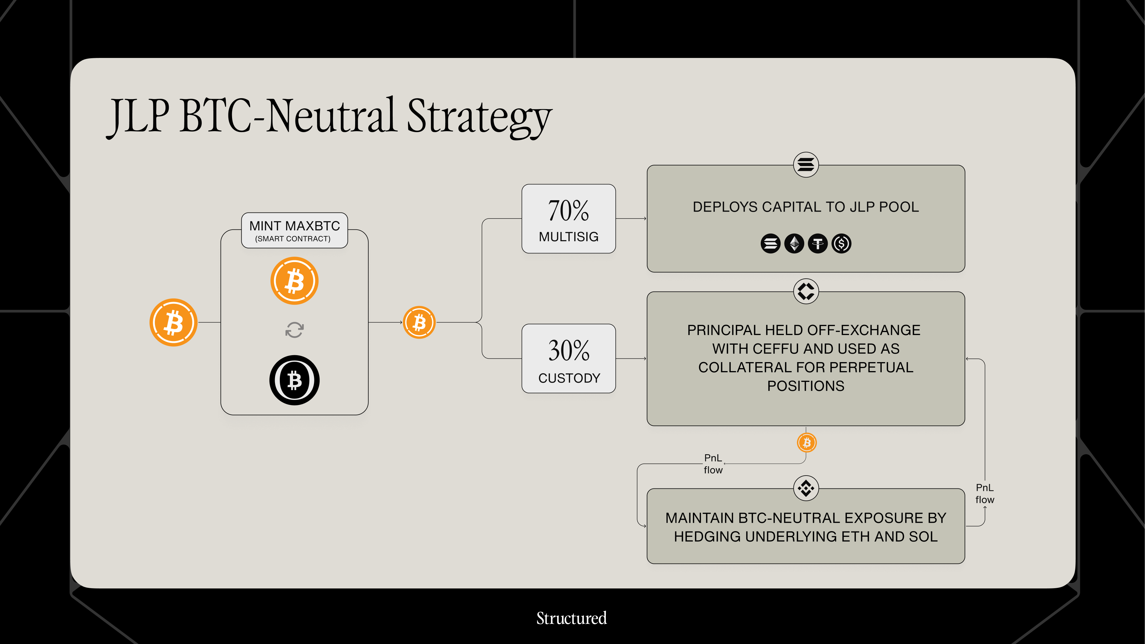 JLP BTC Neutral Strategy Flow