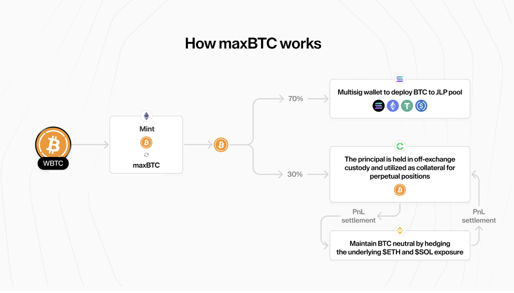 JLP BTC Neutral Strategy Flow