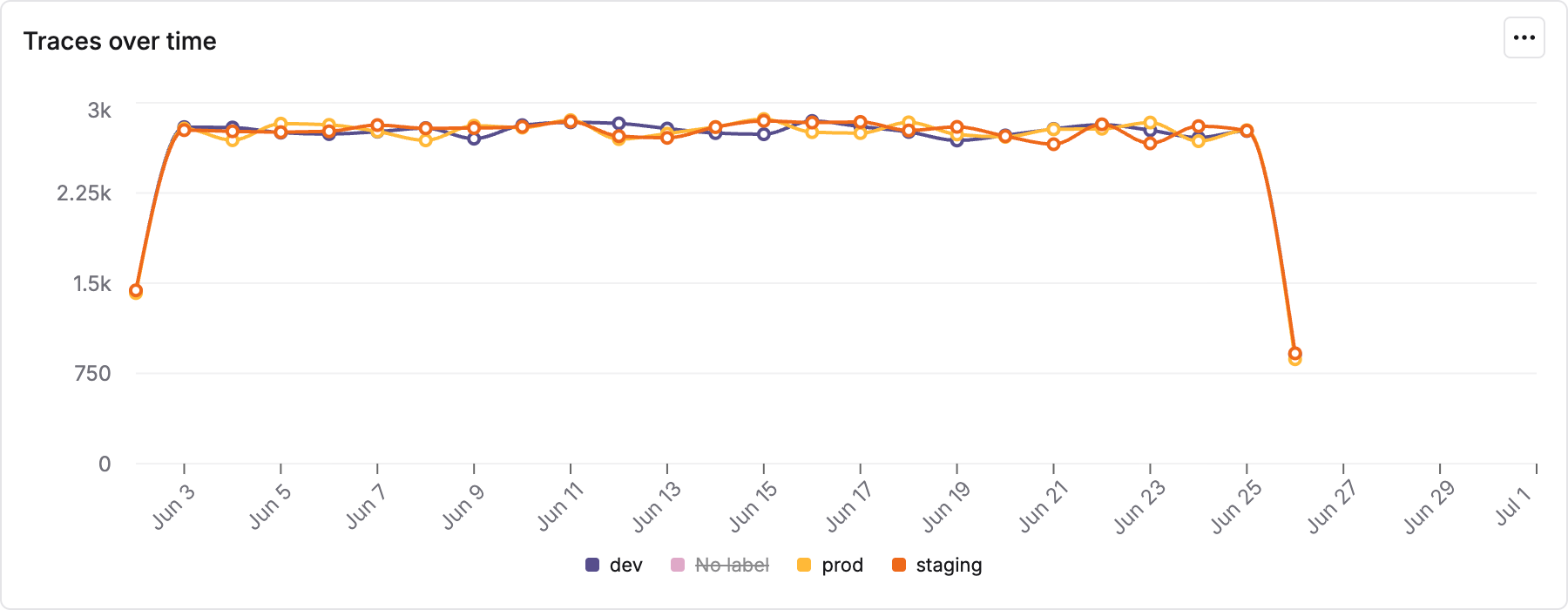 Grouped data chart