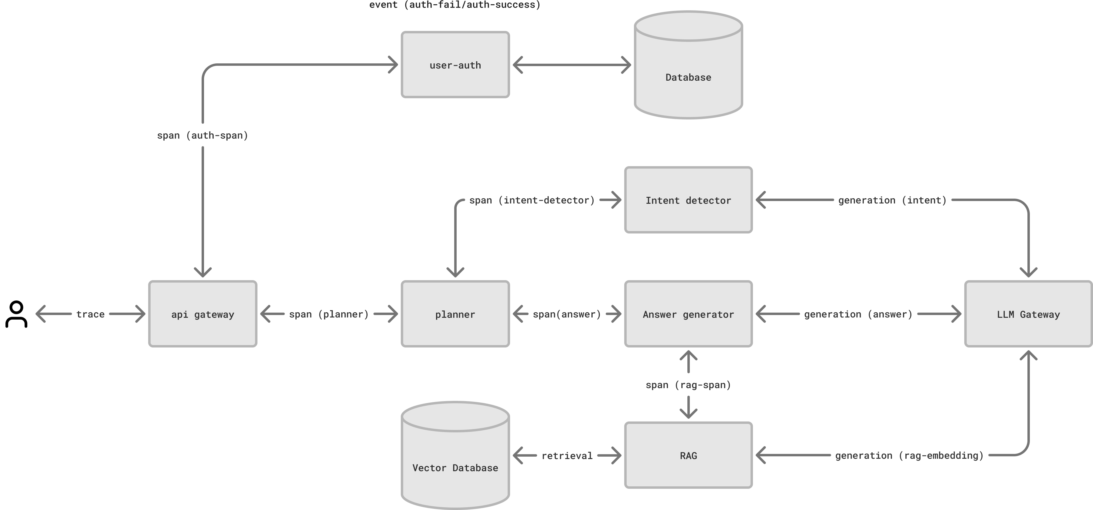 System architecture showing microservice components