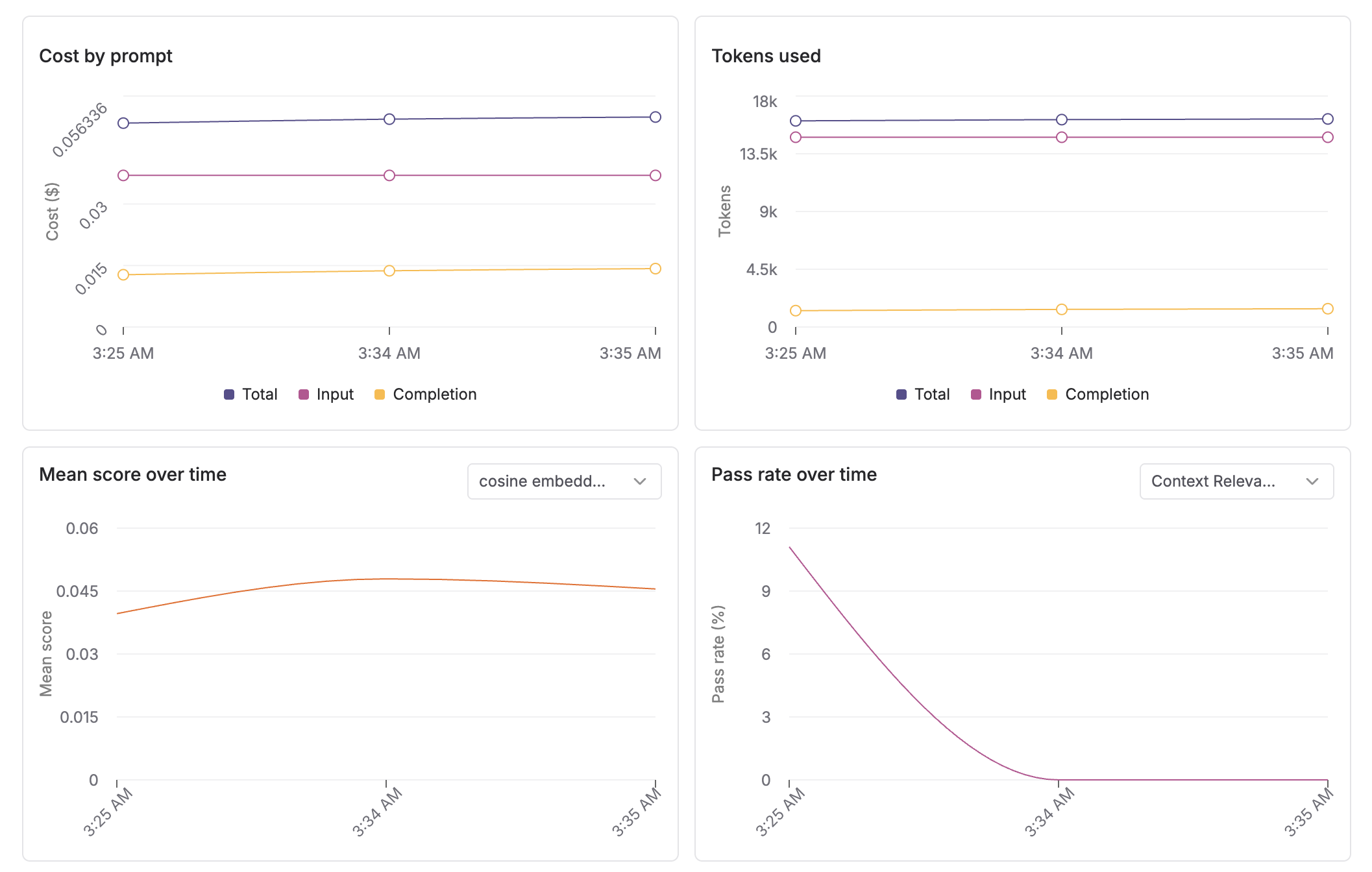 Live trends visualizations