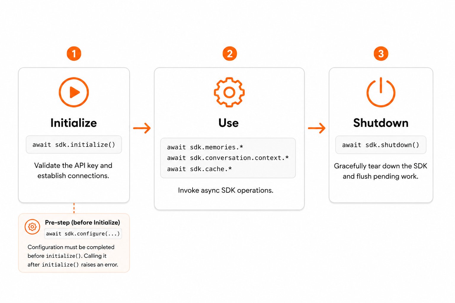SDK lifecycle: initialize, use, shutdown