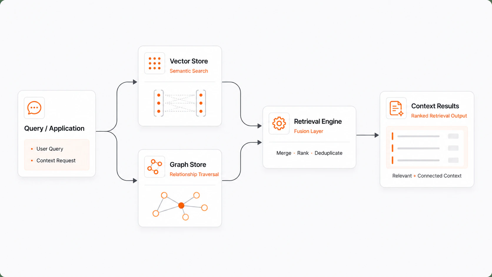 Diagram showing vector store and graph store working together to feed retrieval results