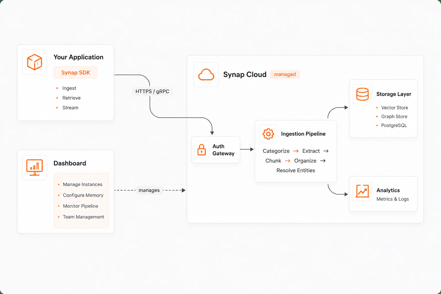 Synap architecture: SDK in your application talks to Synap Cloud over HTTPS or gRPC, where the auth gateway feeds an ingestion pipeline (categorize, extract, chunk, organize, resolve entities) into vector, graph, and PostgreSQL storage plus analytics, all managed from the Dashboard