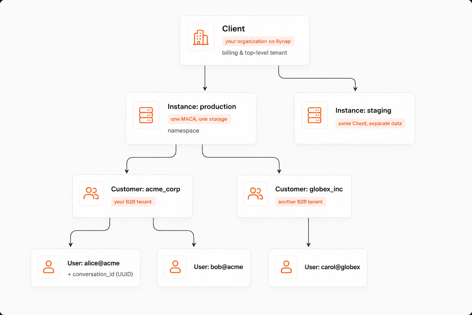 Synap mental model: a Client contains multiple Instances (e.g. production, staging), each Instance contains Customers (your B2B tenants), and each Customer contains Users identified by user_id plus conversation_id