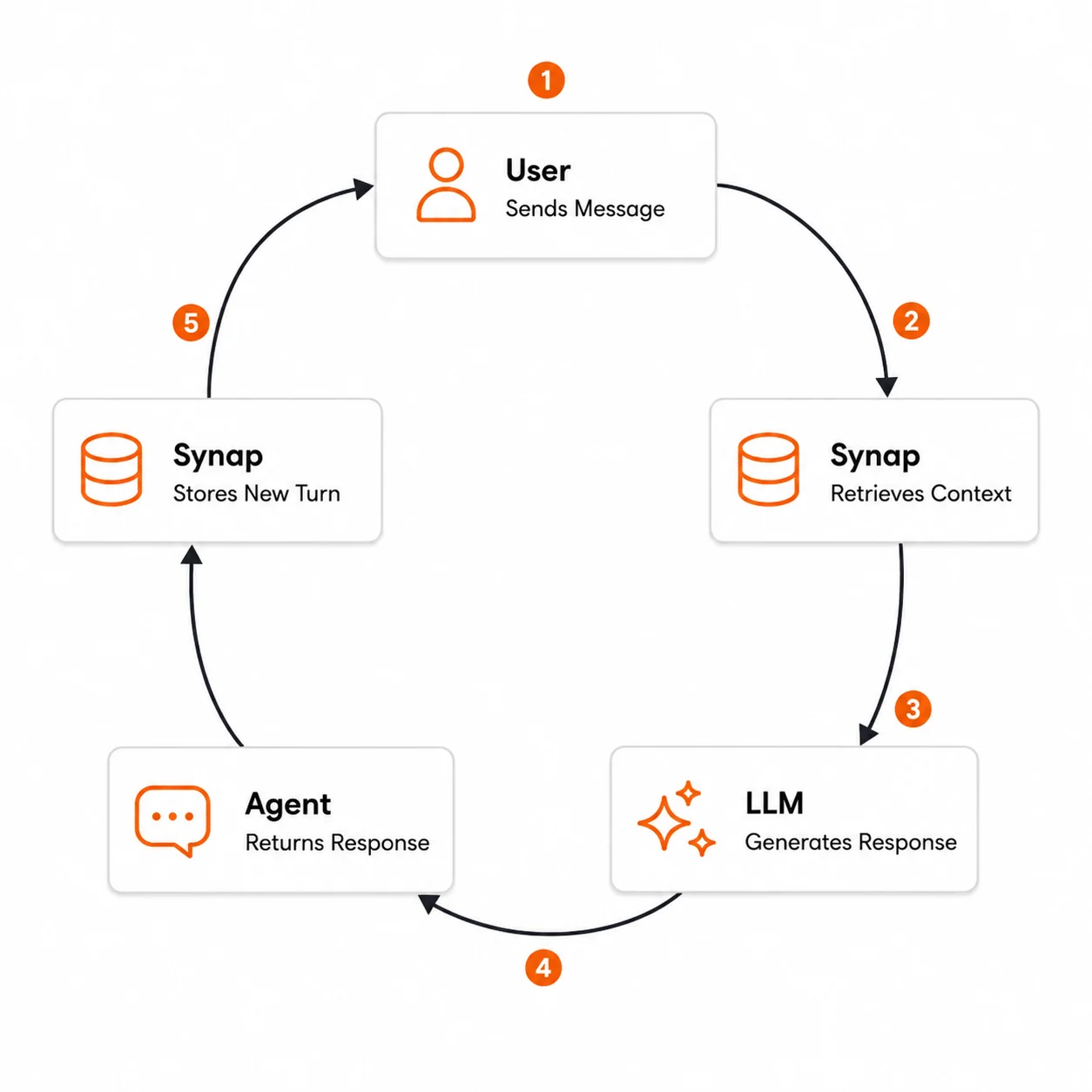 Agent loop: User sends message, agent retrieves context from Synap, generates response with LLM, sends response to user, ingests conversation turn into Synap, repeats