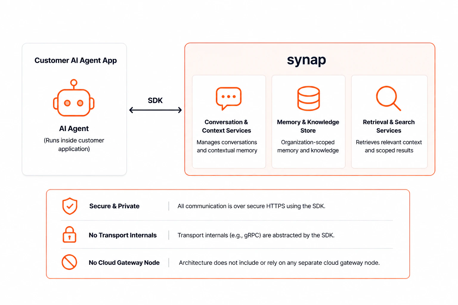High-level architecture: the SDK, used inside your AI agent application, communicates directly with the Synap service