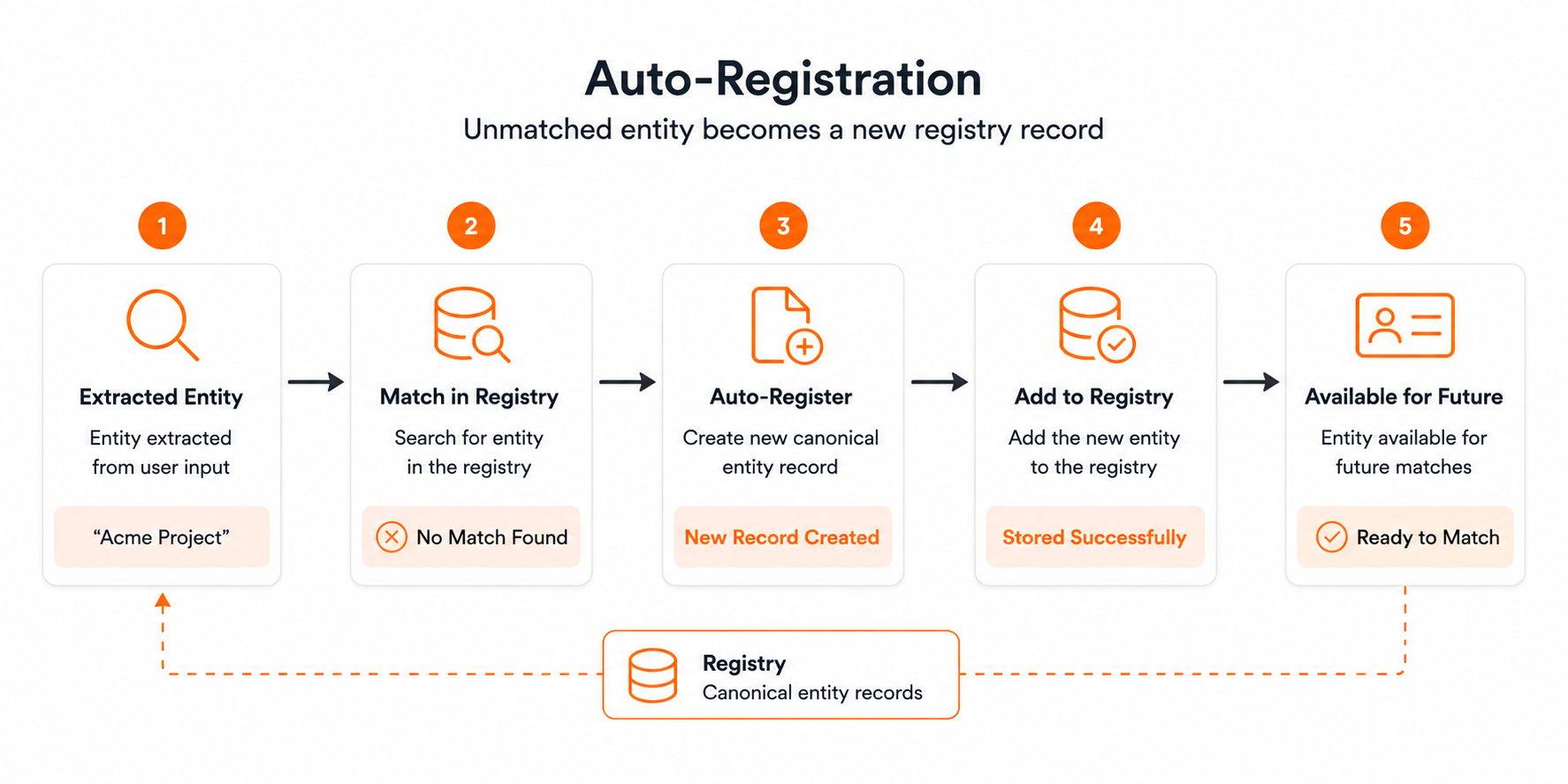 Auto-registration: an unmatched extracted entity is automatically registered as a new canonical entity and added to the registry for future matches