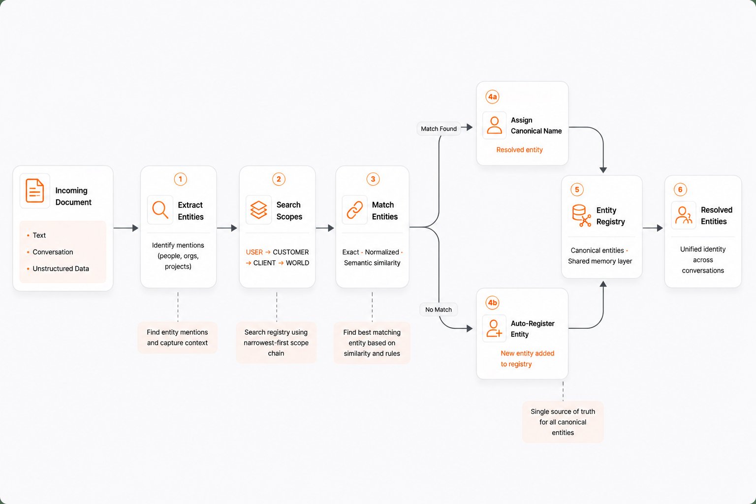 Entity resolution flow: Extract entities from text, match against registry, use canonical name if matched, auto-register if unmatched