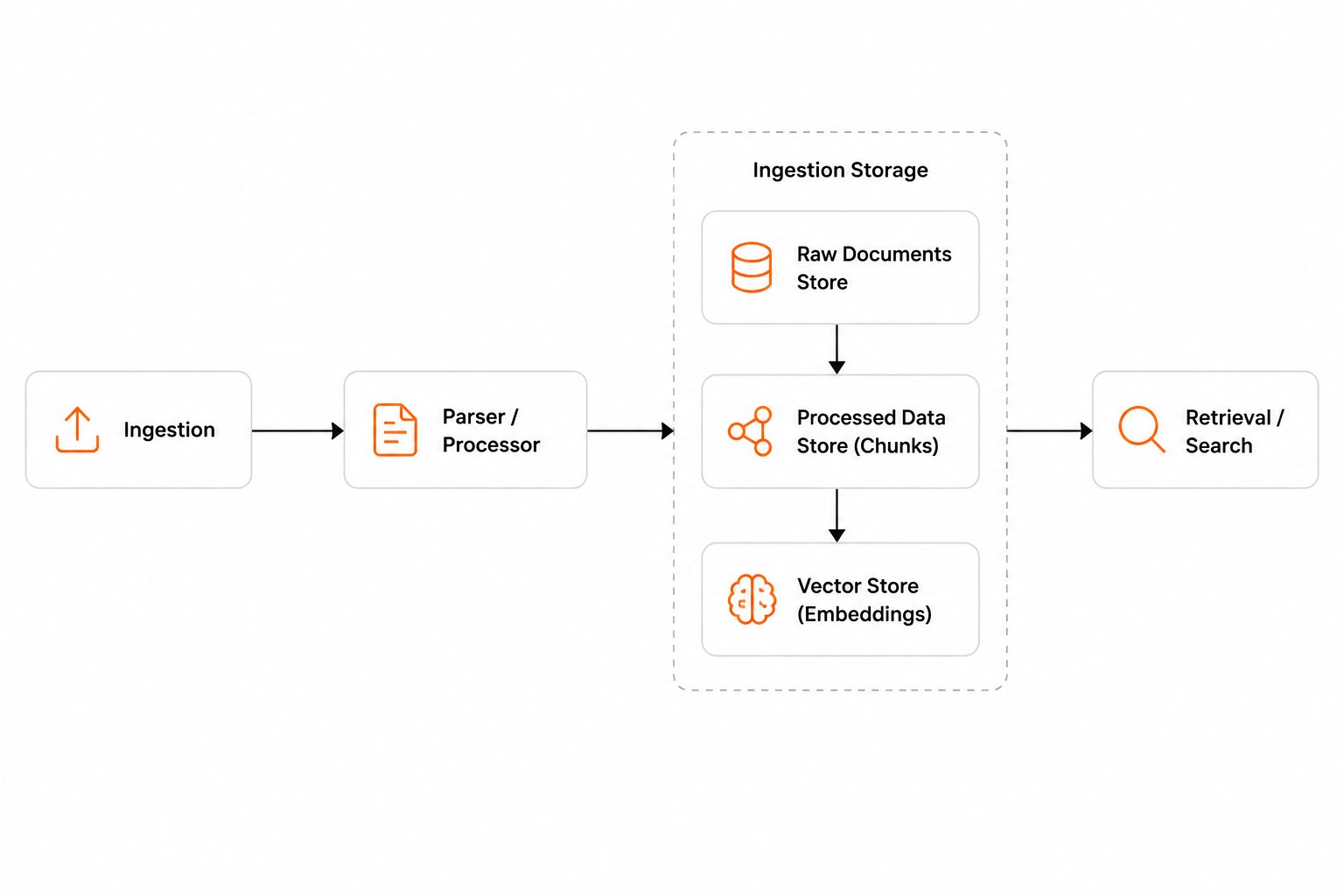 Ingestion-to-retrieval pipeline: a raw document flows through ingestion and intermediate storage, then is retrieved and supplied to your AI agent