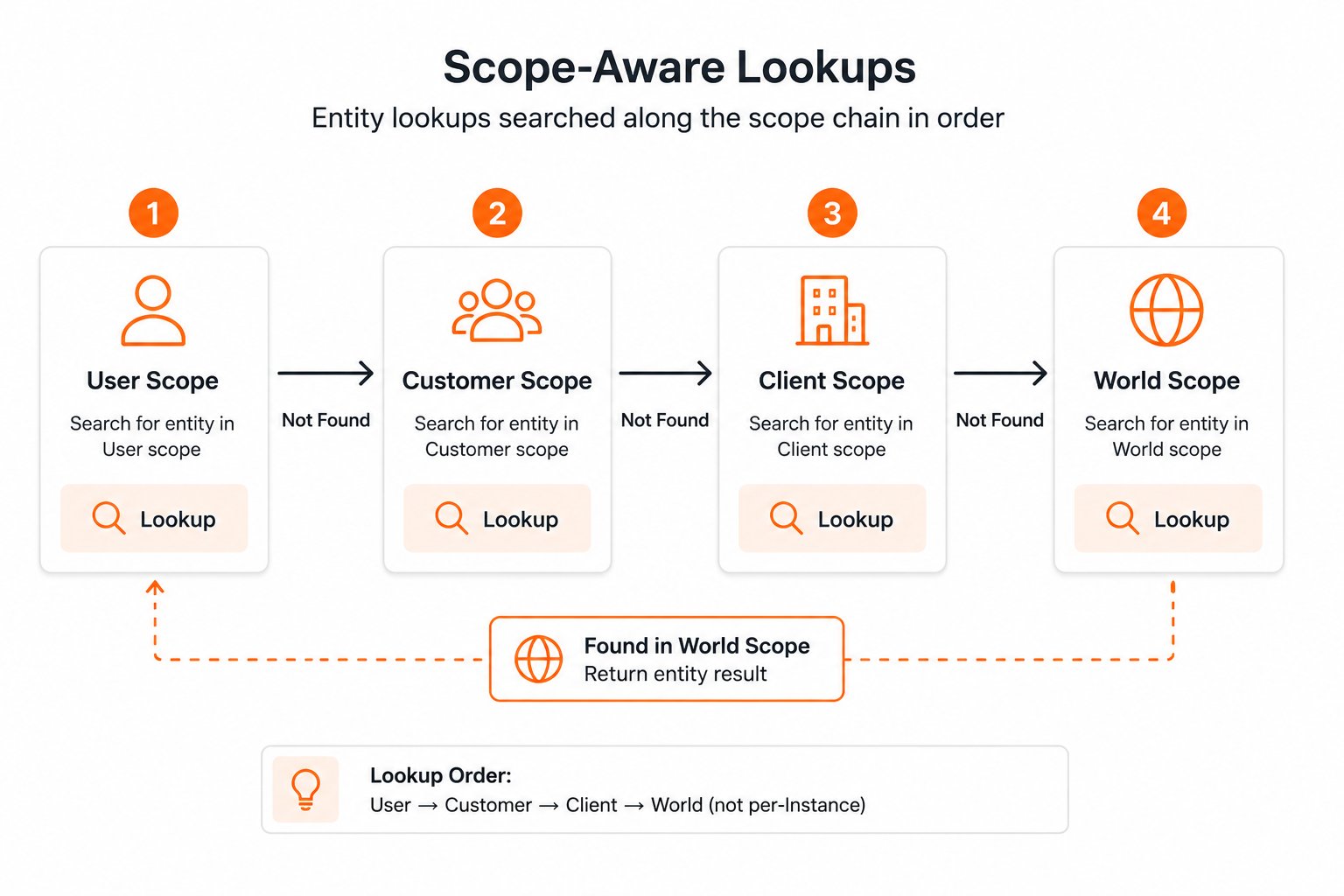 Scope-aware lookups: entity lookups search along the scope chain in order (User, then Customer, then Client, then World) narrowest to broadest, so lookups respect scope boundaries