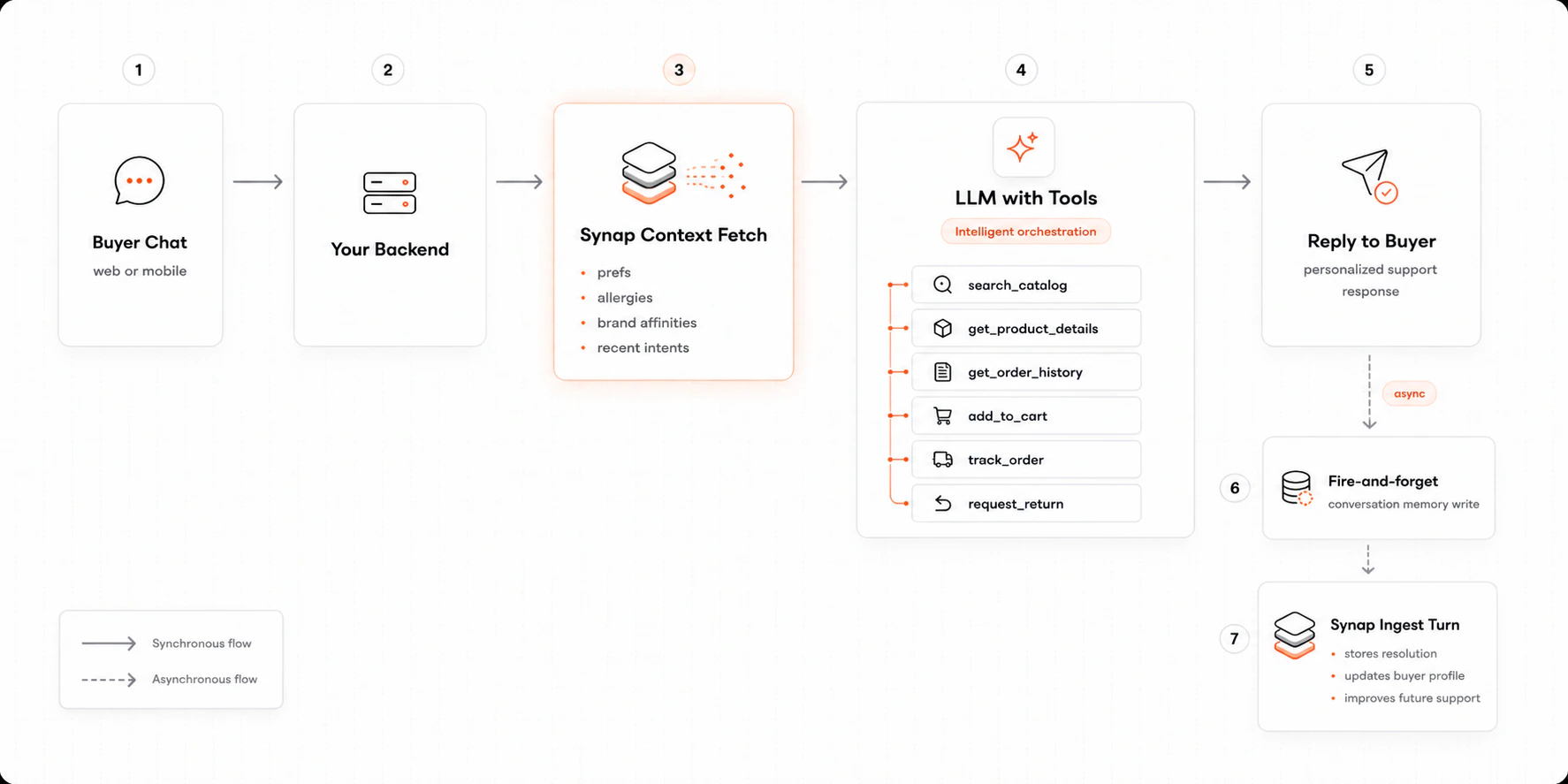 Amazon shopping assistant architecture diagram showing chat, backend, Synap memory fetch, LLM with catalog and order tools, and turn ingestion