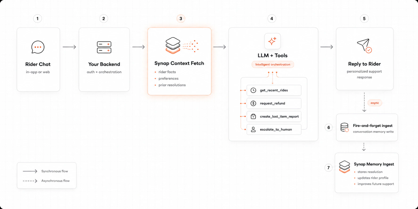 Uber rider support agent architecture diagram showing chat, backend, Synap memory fetch, LLM with tools, and turn ingestion