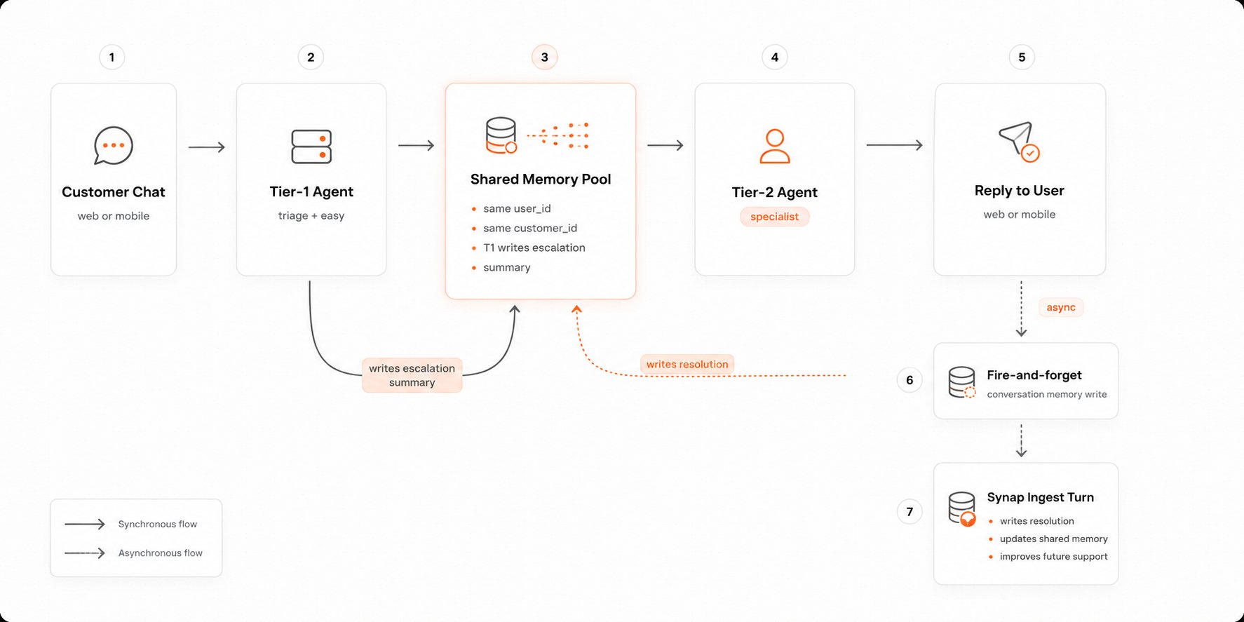 Tier-1 to Tier-2 support escalation architecture: customer chat hits Tier-1 agent for triage, easy cases reply directly, hard cases escalate through a shared Synap memory pool to the Tier-2 specialist agent which writes its resolution back to memory