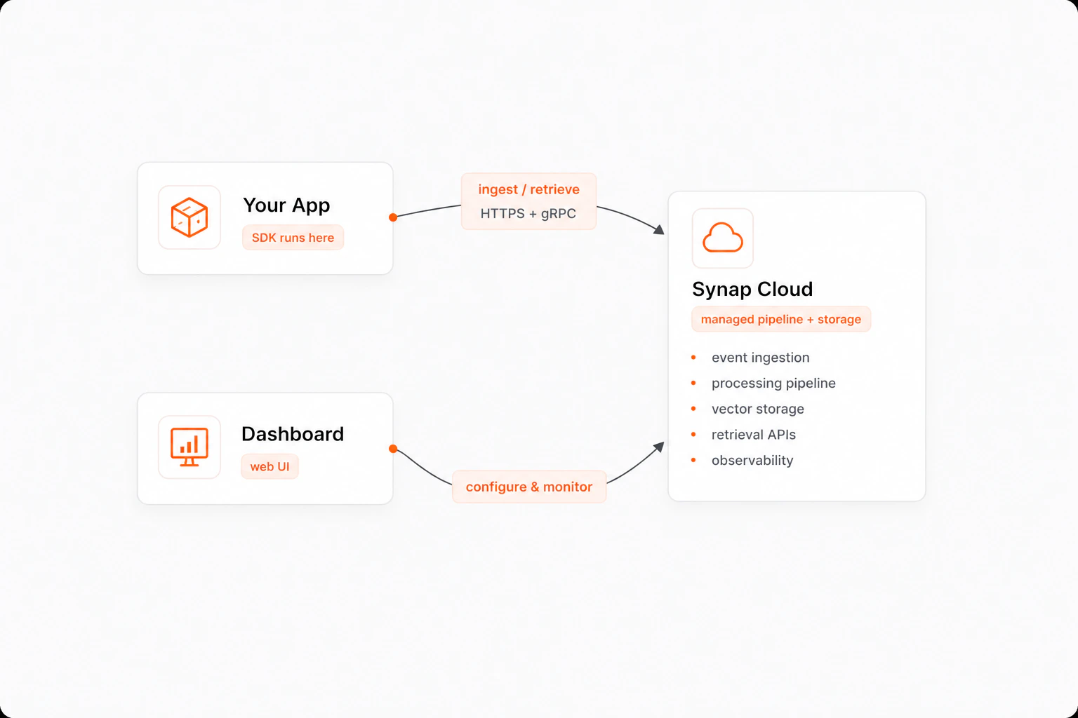 Synap three layers: your app with the SDK, Synap Cloud handling the managed pipeline and storage, and the Dashboard web UI for configuration and monitoring