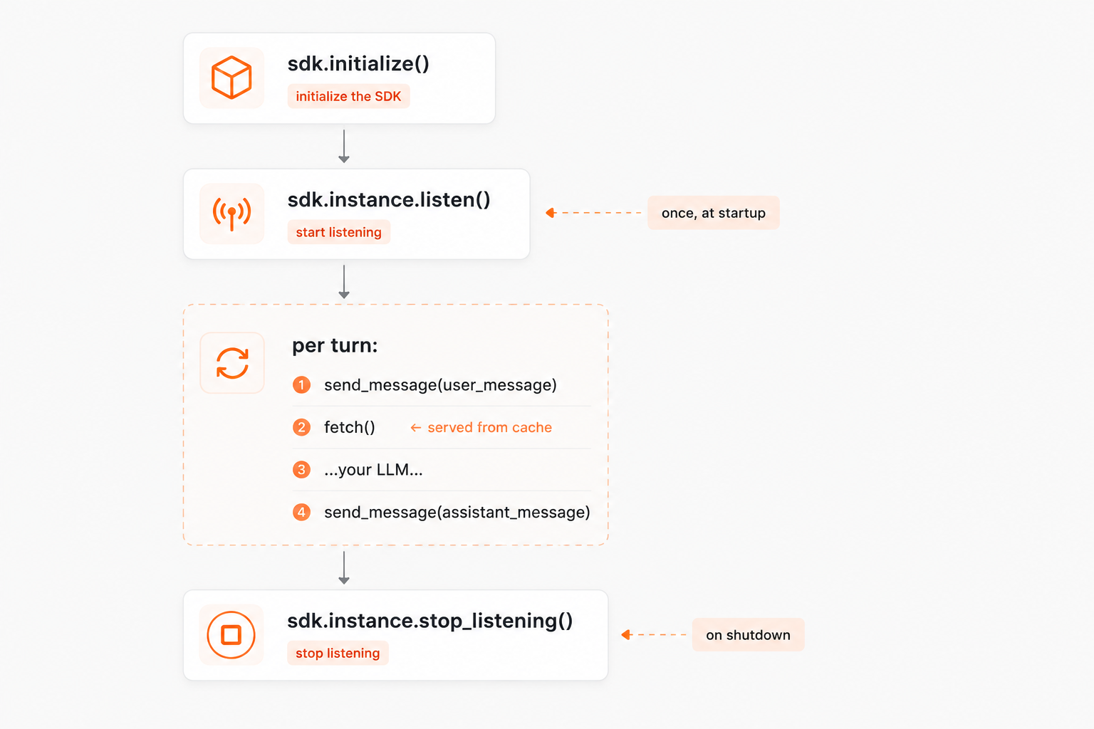 Agent integration flow: sdk.initialize() initializes the SDK, then sdk.instance.listen() starts listening once at startup, then a repeating per-turn block of send_message(user_message), fetch() served from cache, your LLM, and send_message(assistant_message), and finally sdk.instance.stop_listening() on shutdown