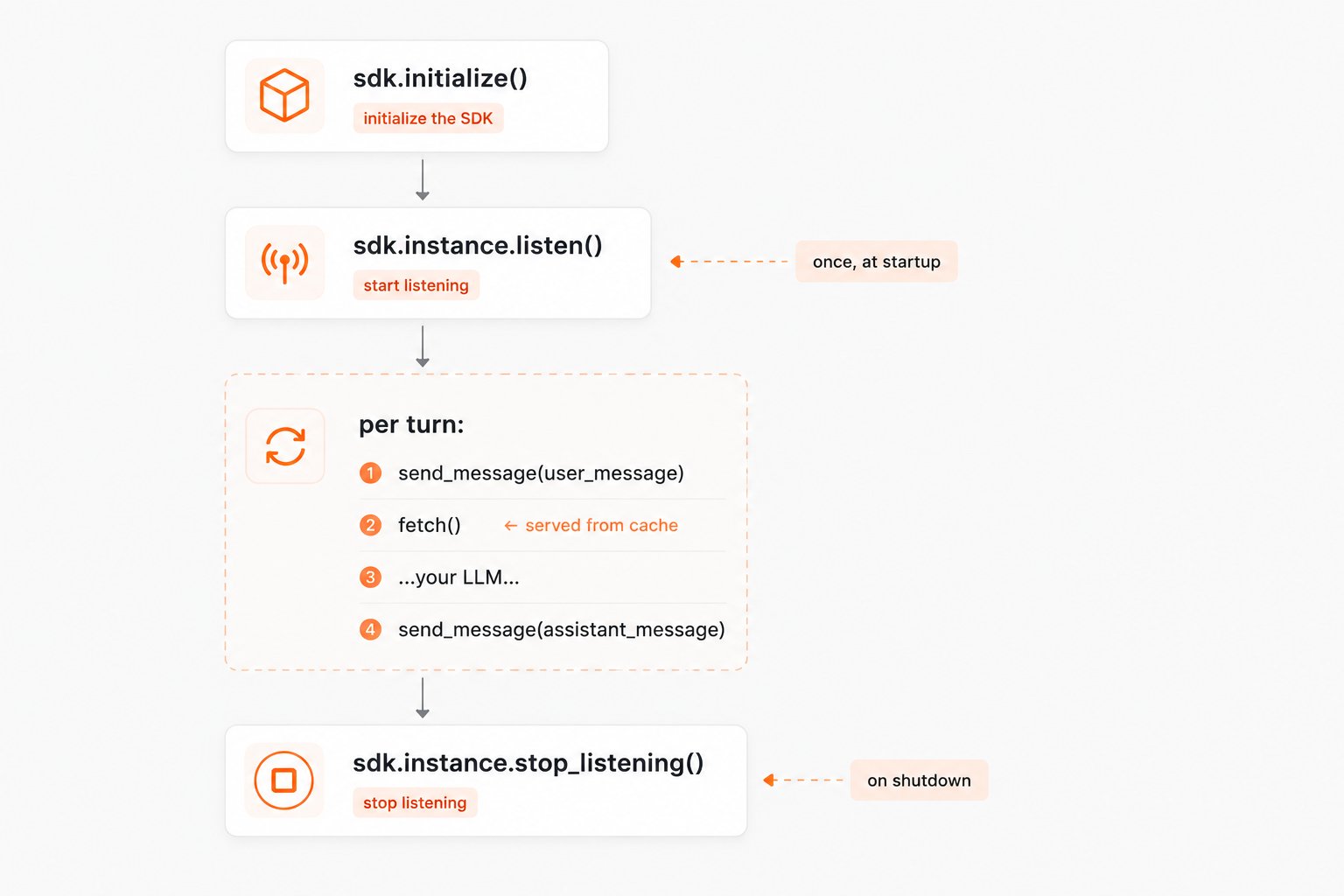 Agent integration flow: sdk.initialize() initializes the SDK, then sdk.instance.listen() starts listening once at startup, then a repeating per-turn block of send_message(user_message), fetch() served from cache, your LLM, and send_message(assistant_message), and finally sdk.instance.stop_listening() on shutdown