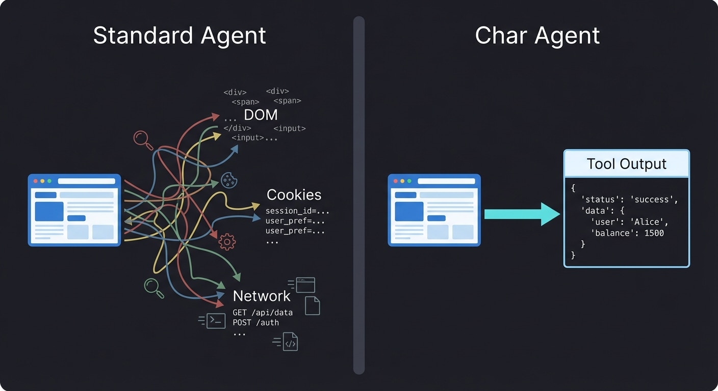 Comparison diagram illustrating the security difference between unsafe Browser Automation (access to everything) and the safe Char Model (access only to explicit Tool Outputs)