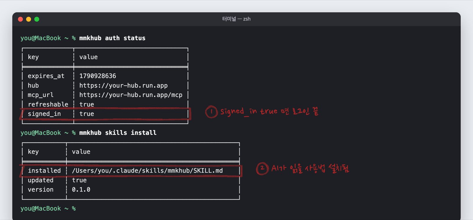 Example terminal. The signed_in true line and the skill install path are boxed in red