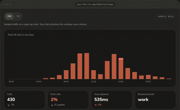 The hub's usage screen, showing calls per hour as a bar chart with the total calls, error rate, average response time and busiest account underneath