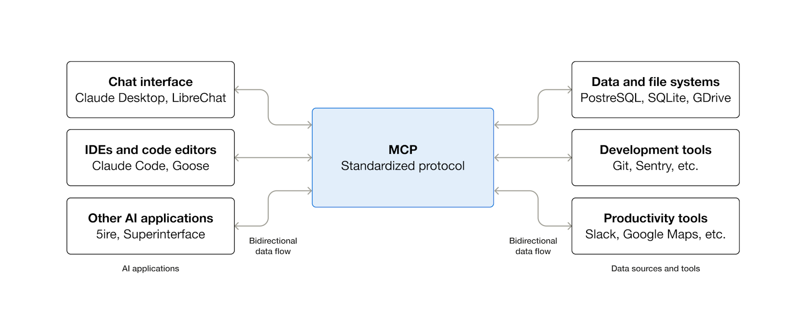 MCP Architecture