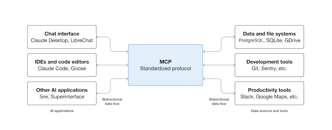 MCP Architecture
