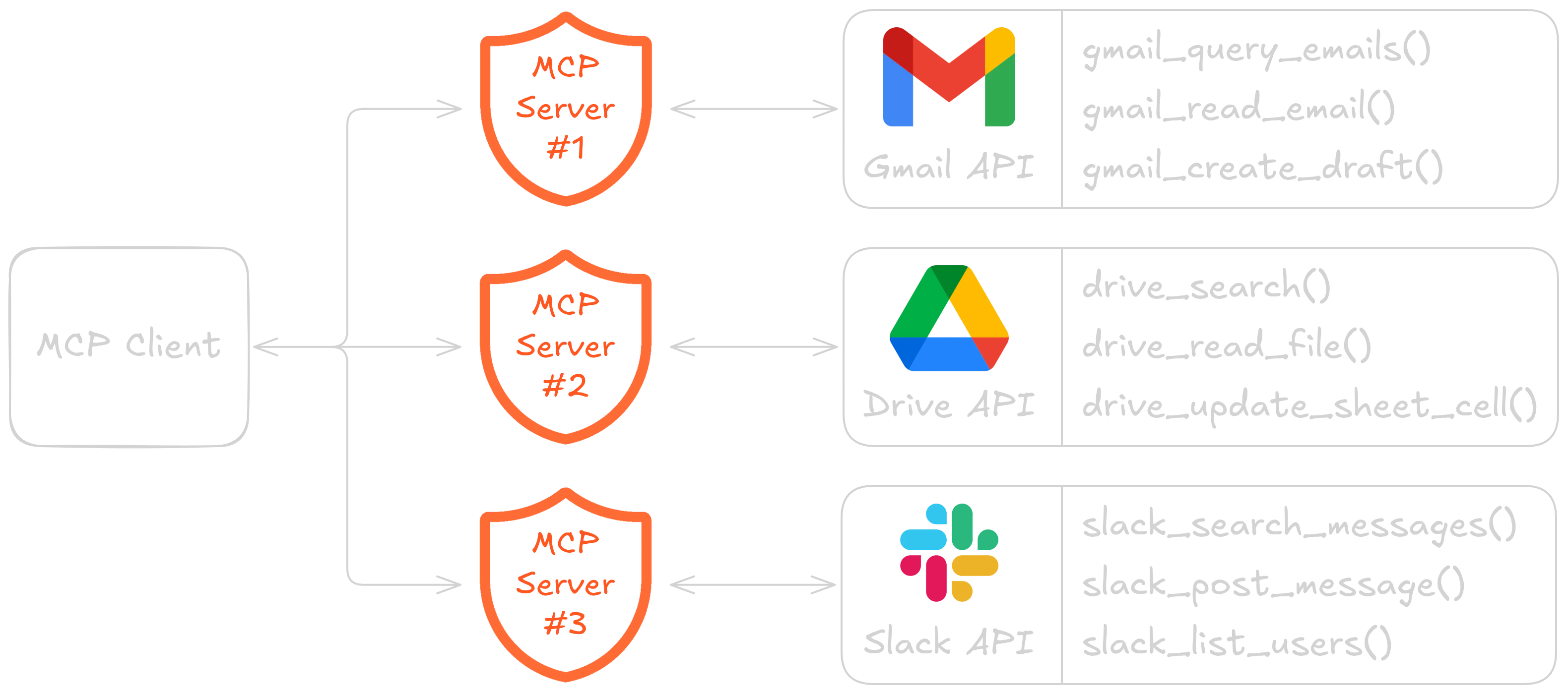 MCP client connected to multiple MCP servers — each protecting a different API with its own authentication and security layer
