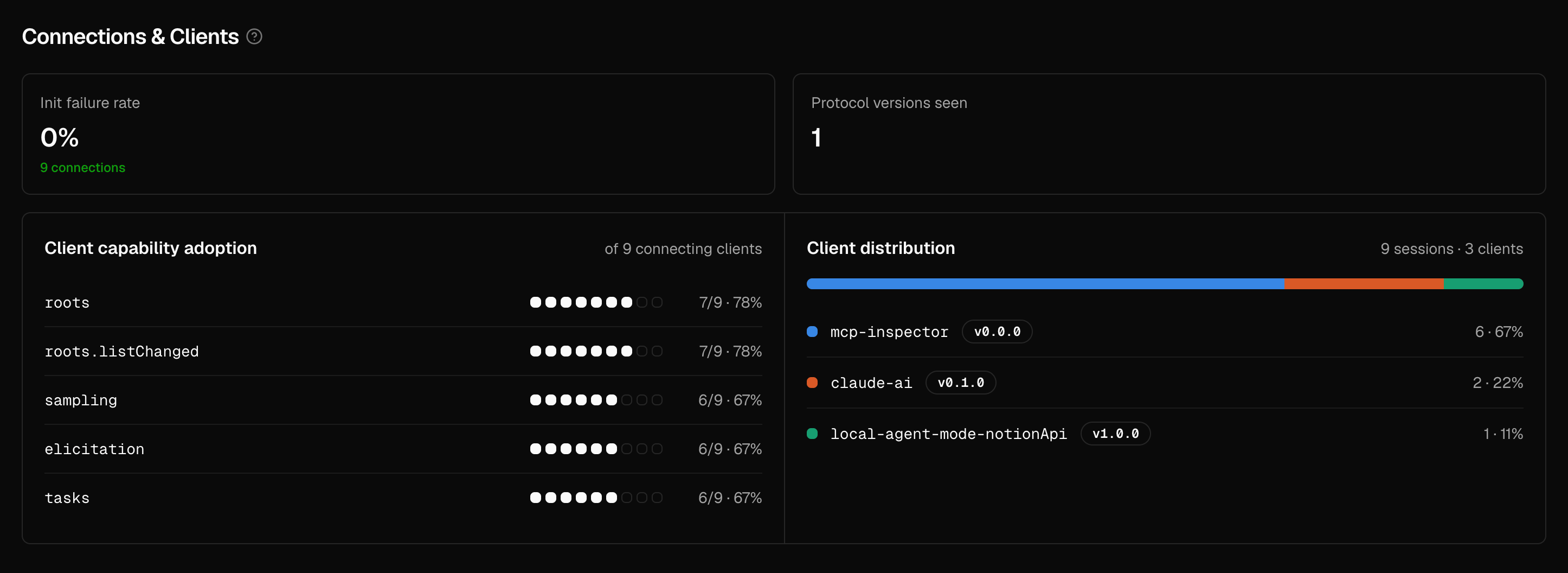 Connections & Clients section showing init failure rate, protocol versions seen, client capability adoption, and client distribution by name and version