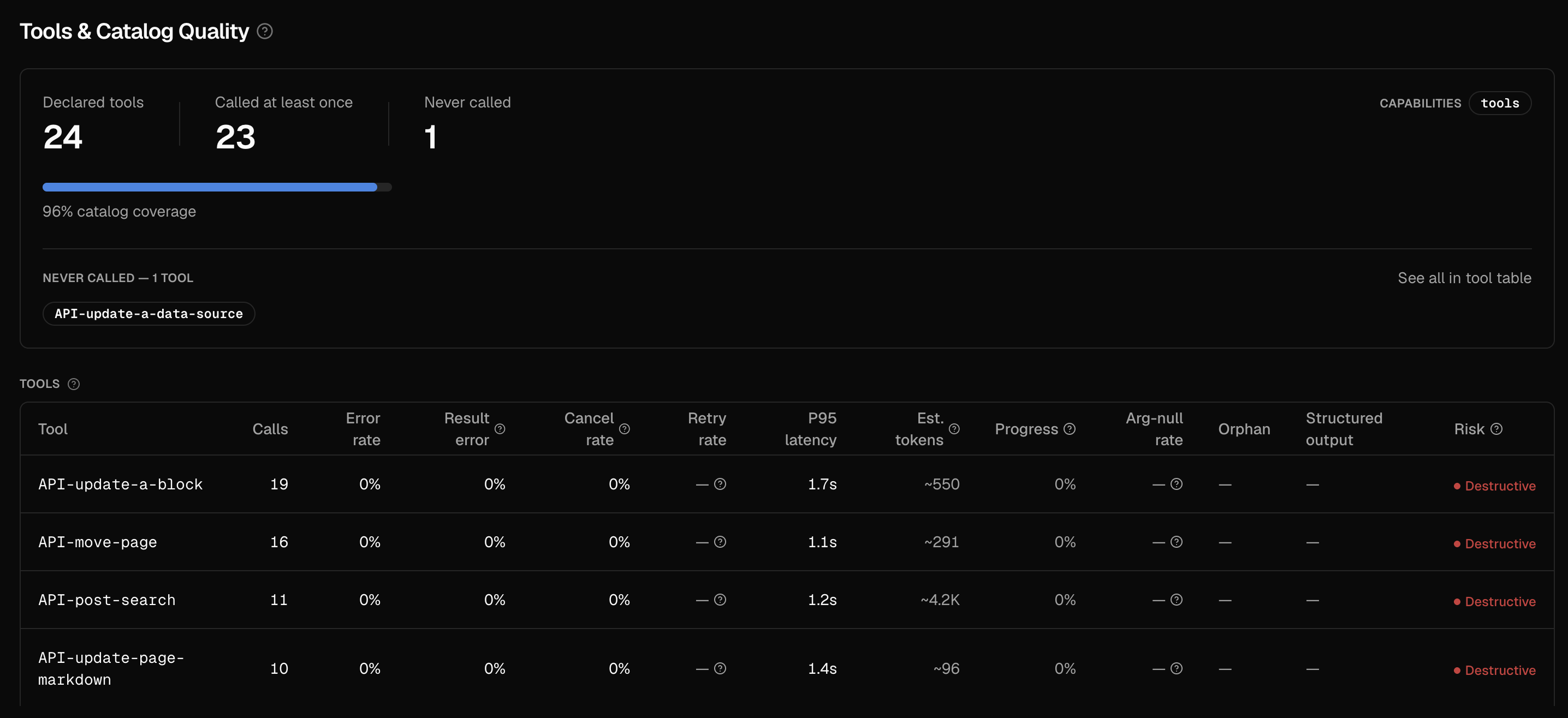 Tools & Catalog Quality section showing declared vs called tools, catalog coverage, never-called tools, and the per-tool table with error rate, cancel rate, P95 latency, and risk flags