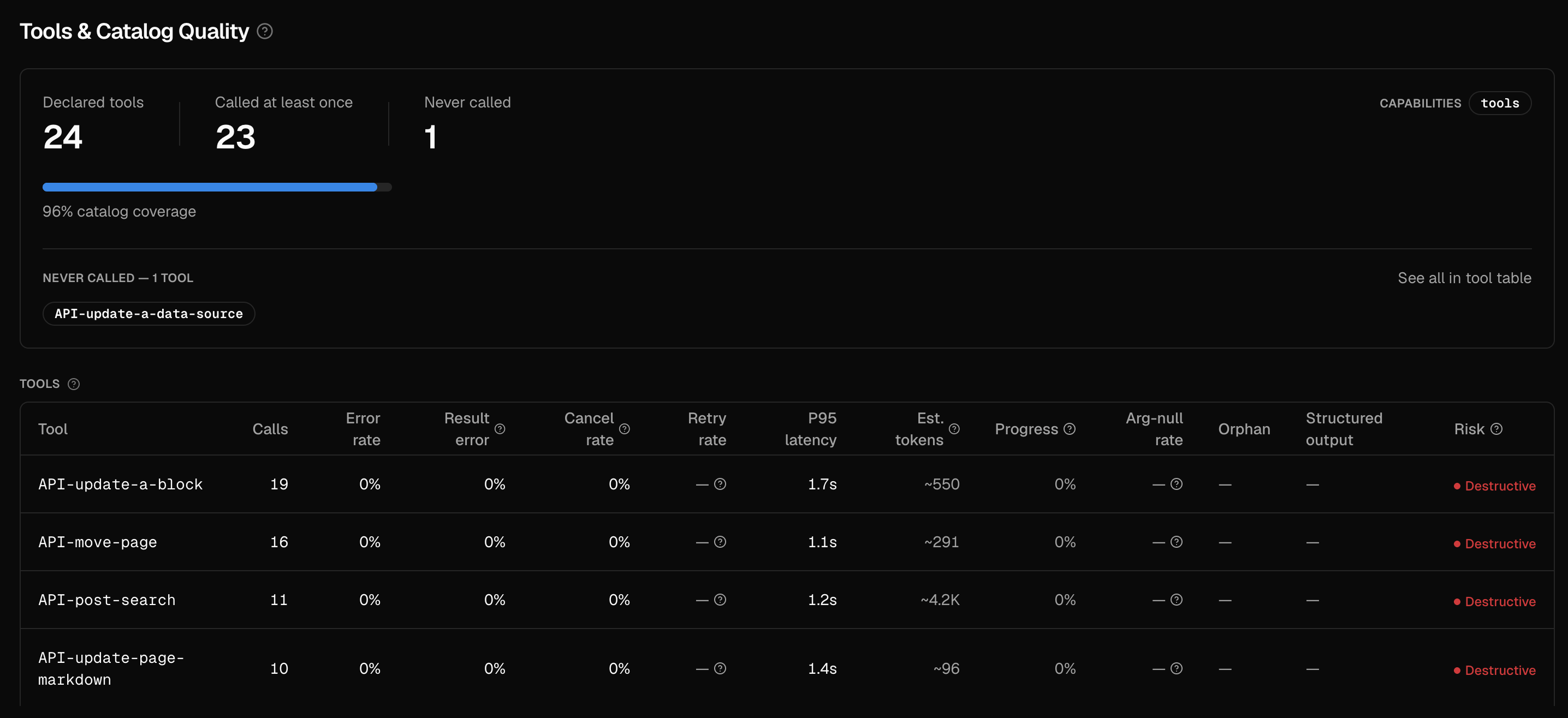 Tools & Catalog Quality section showing declared vs called tools, catalog coverage, never-called tools, and the per-tool table with error rate, cancel rate, P95 latency, and risk flags