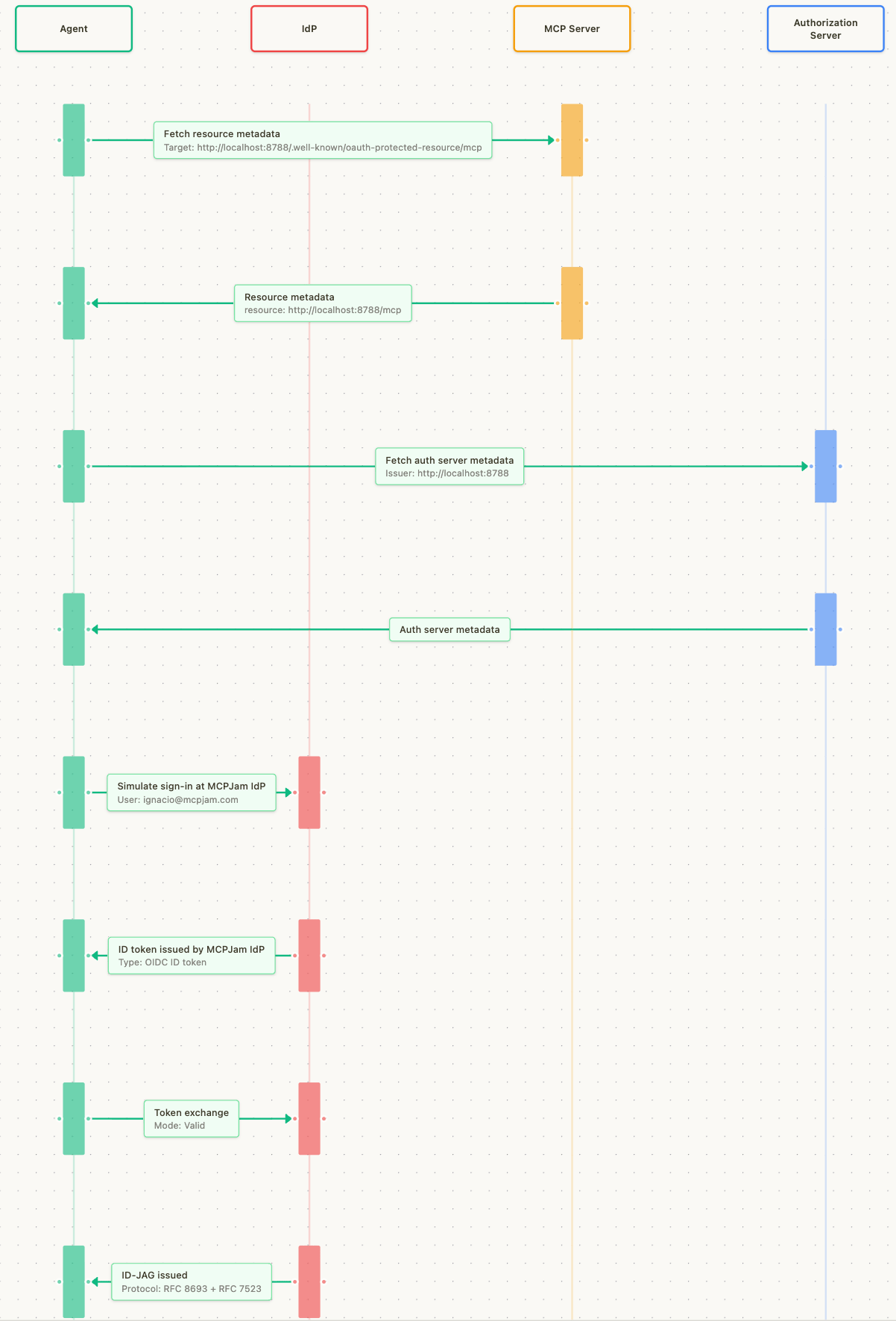 XAA debugger sequence diagram and flow log