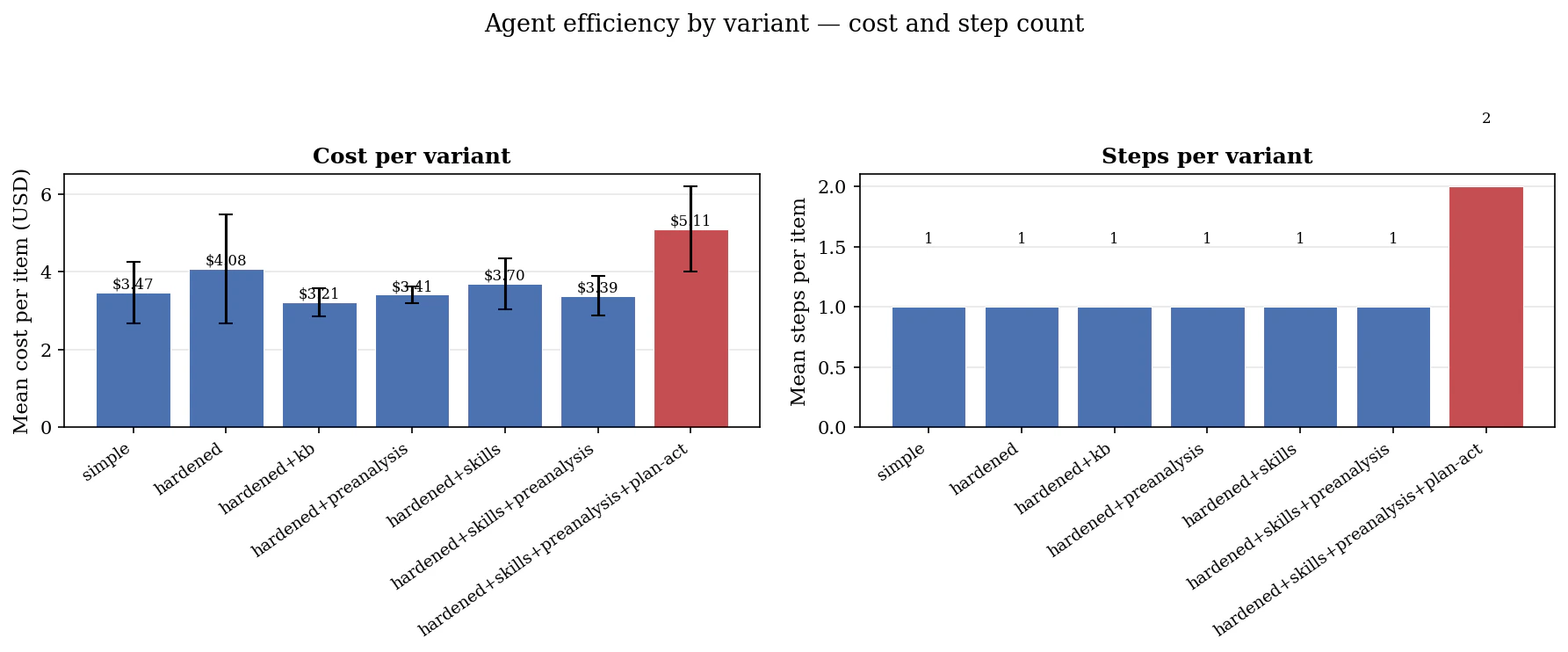 Mean cost and step count per variant