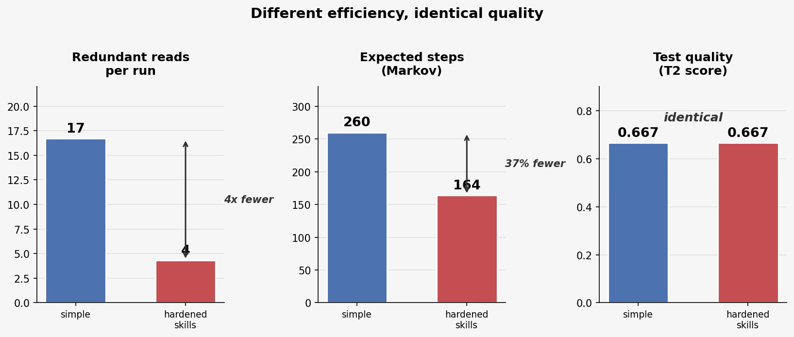 4x fewer redundant reads, 37% fewer expected steps, same quality