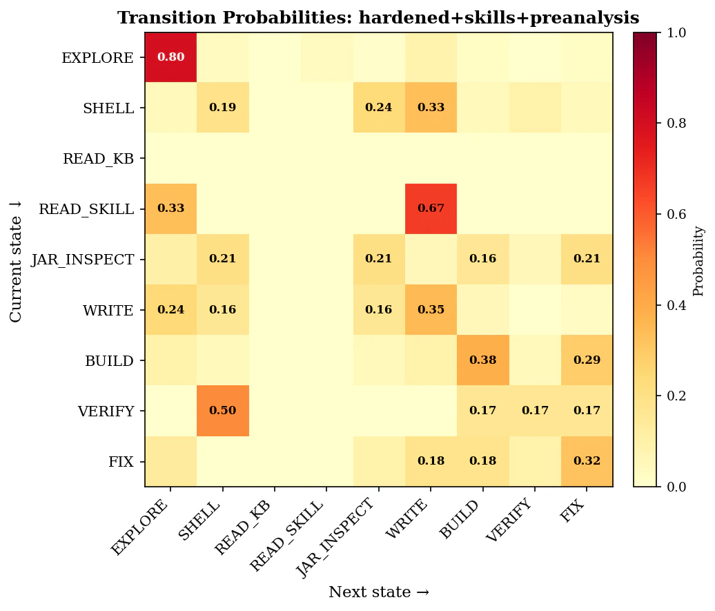 Behavioral heatmap — hardened+skills+preanalysis