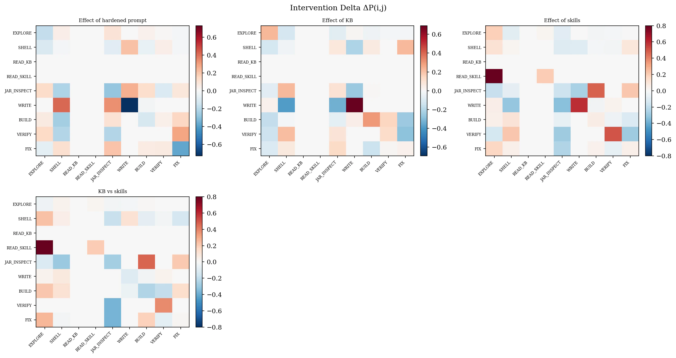 How each intervention changes transition probabilities