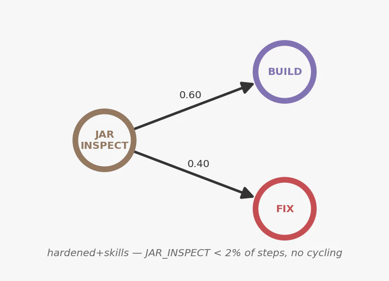 JAR loop eliminated with skills