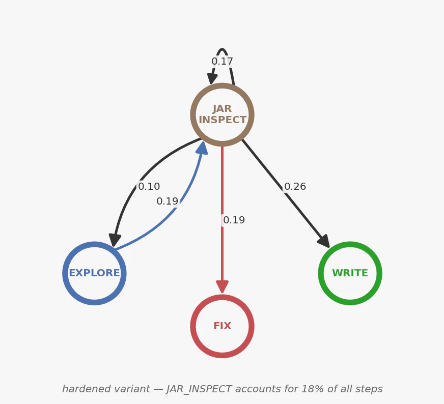 JAR inspection loop — the agent stuck in a discovery cycle