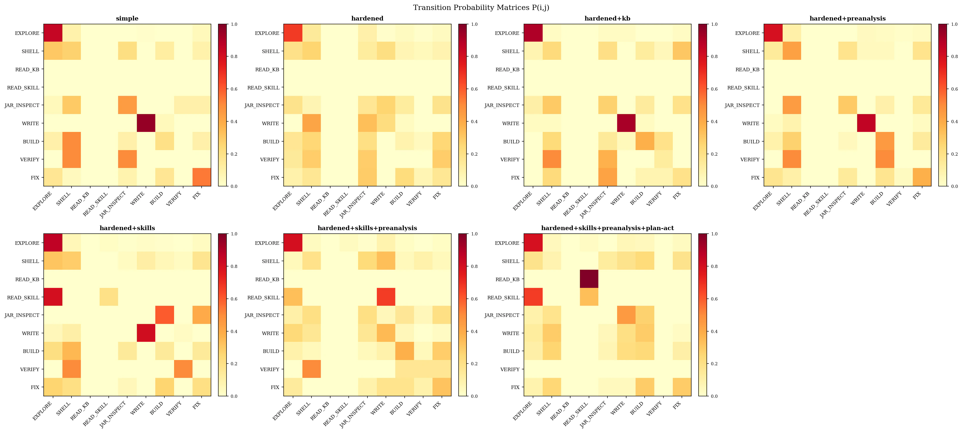 Transition probability matrix across all variants