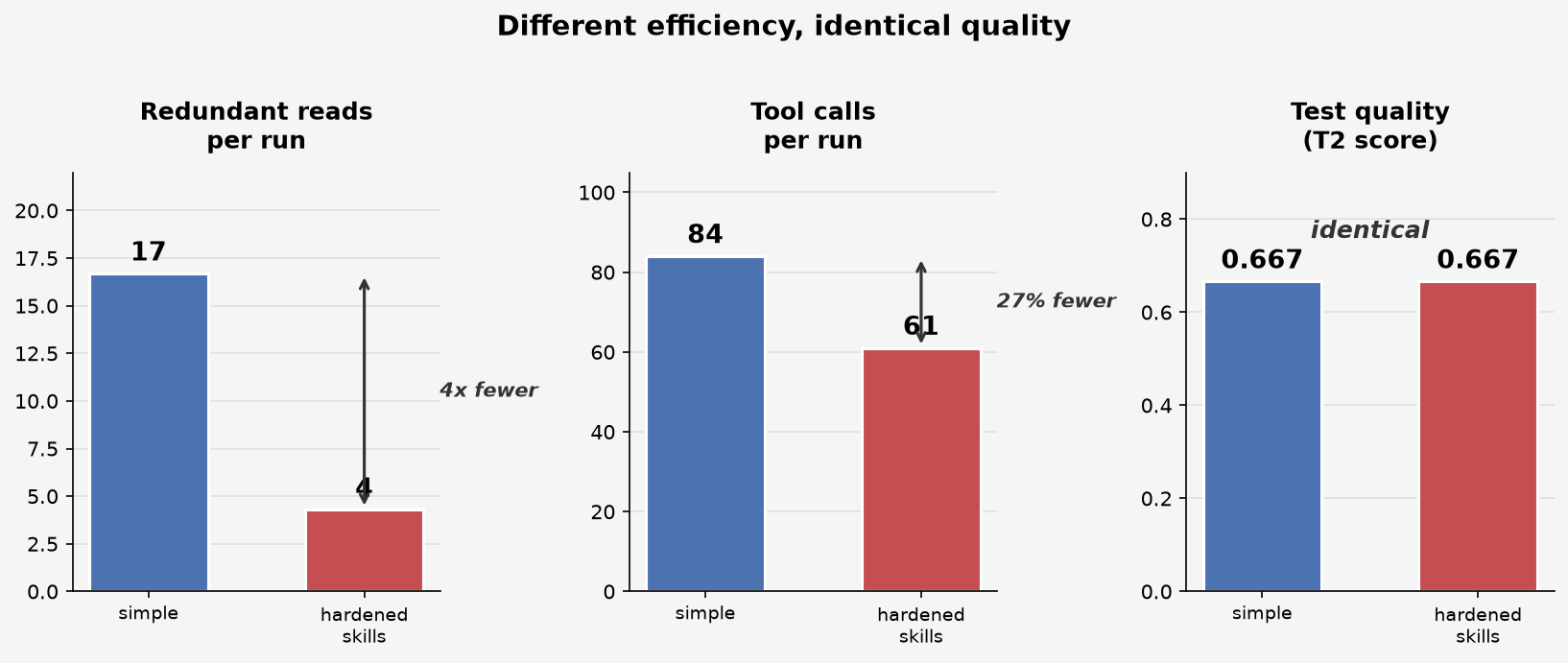 4x fewer redundant reads, 27% fewer tool calls, same quality