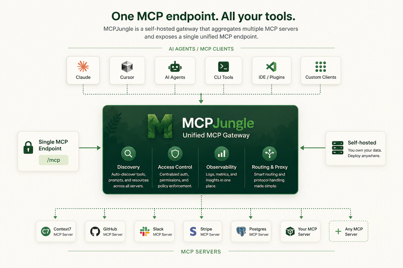 mcpjungle product diagram