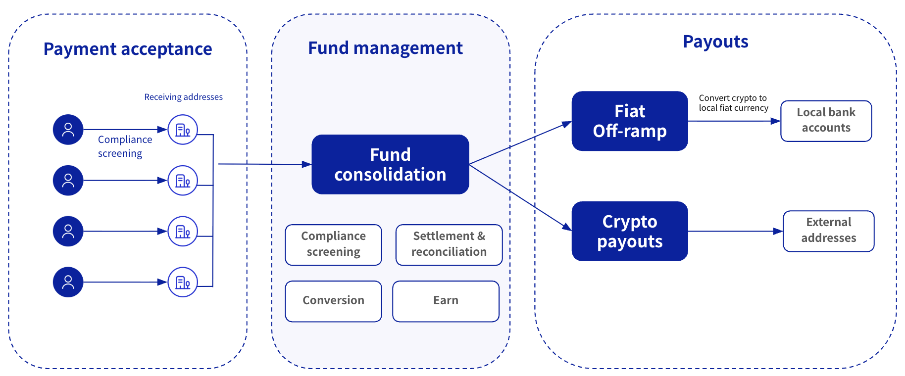 Overall business workflow of the Cobo payments solution
