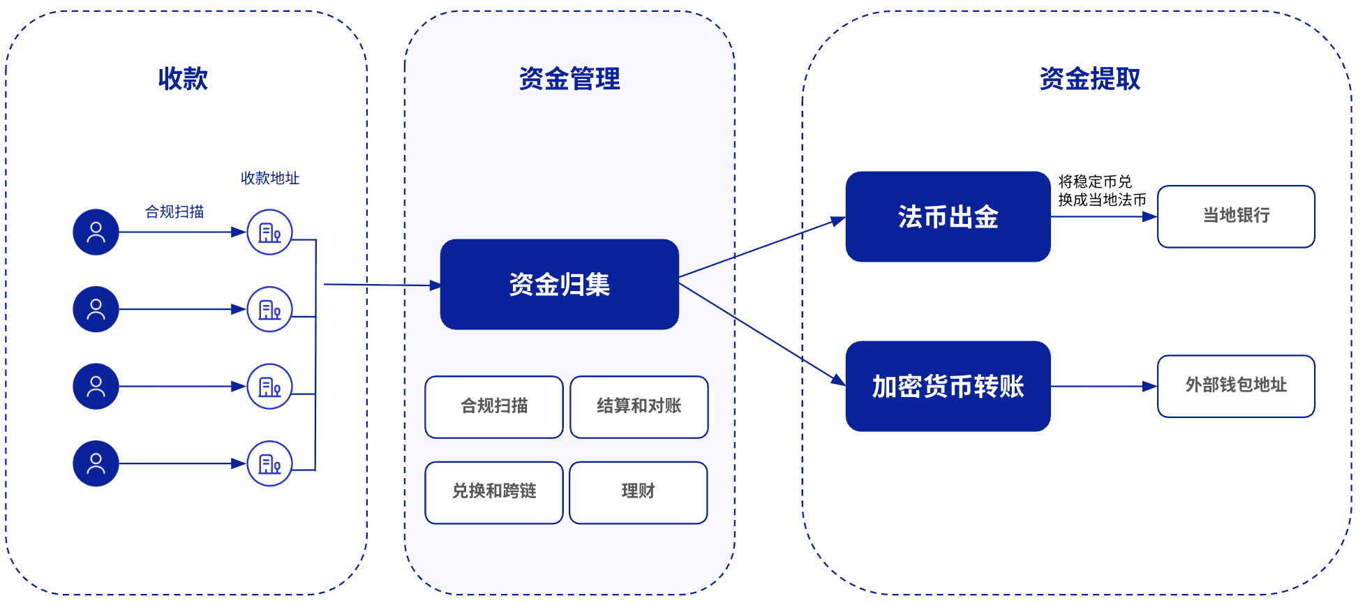 Cobo 支付解决方案的整体业务流程