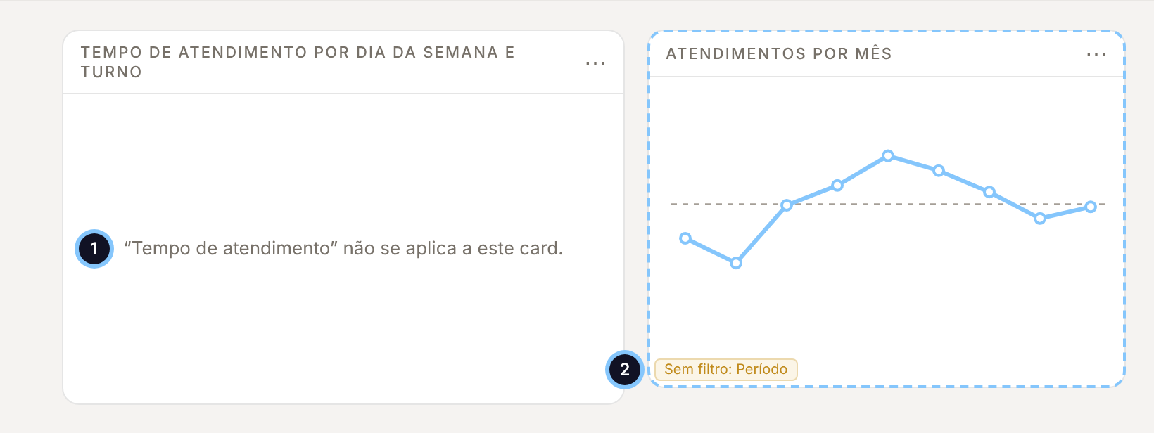 Card com o aviso Tempo de atendimento não se aplica a este card e, ao lado, um card em edição com o selo Sem filtro: Período