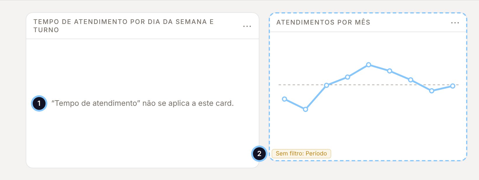 Card com o aviso Tempo de atendimento não se aplica a este card e, ao lado, um card em edição com o selo Sem filtro: Período