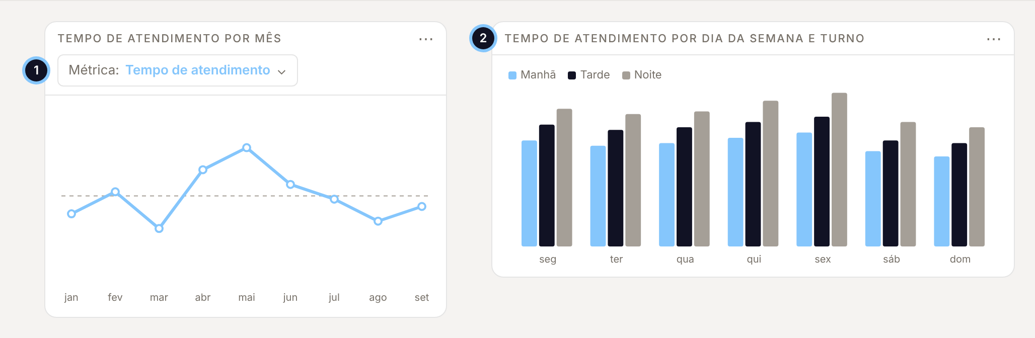 Card de linha Tempo de atendimento por mês com o seletor Métrica e, ao lado, card de barras Tempo de atendimento por dia da semana e turno, com barras de manhã, tarde e noite
