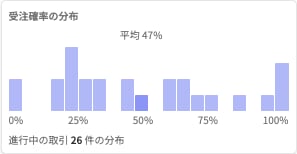 受注確率の分布