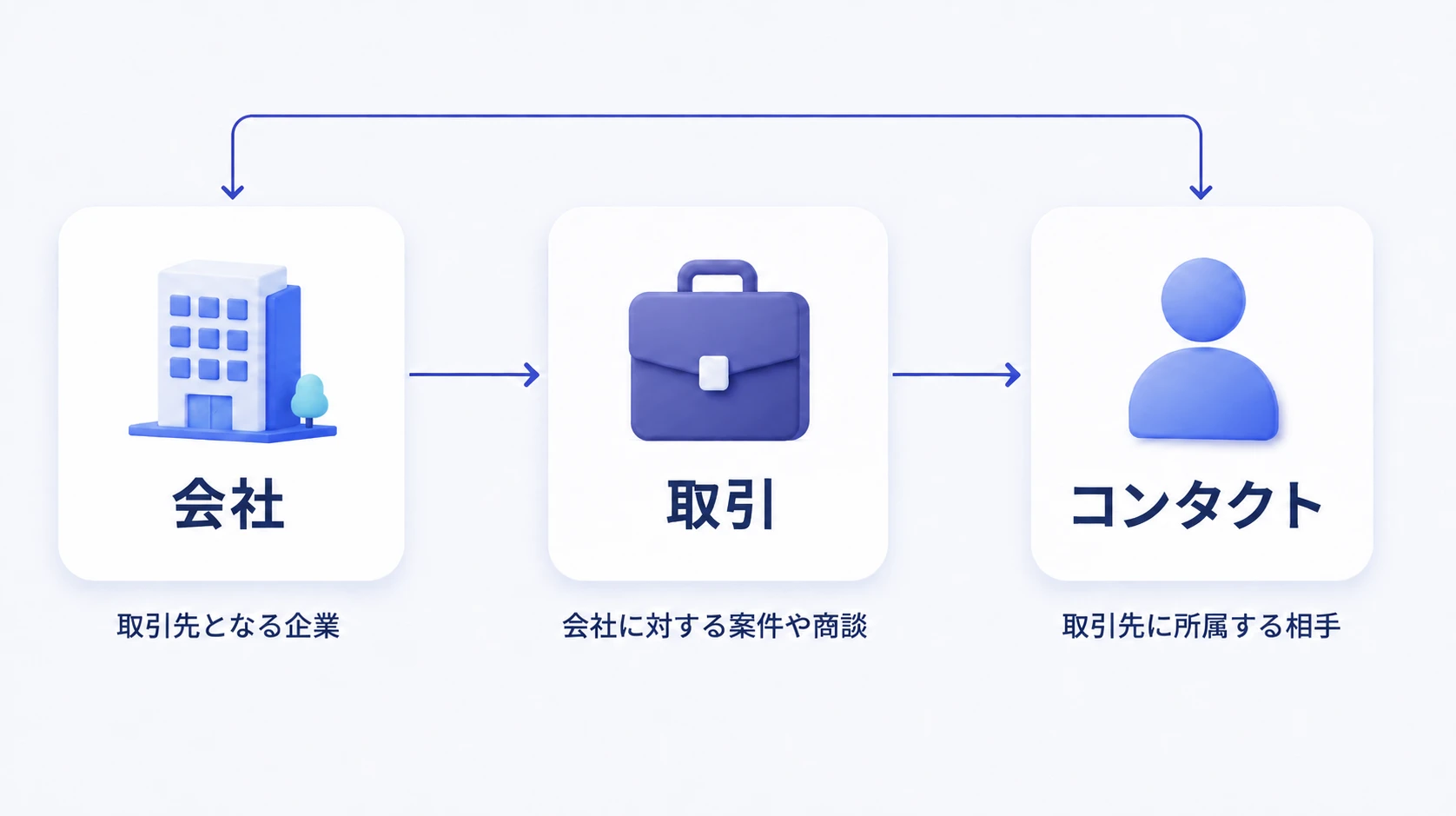 会社・取引・コンタクトの関係