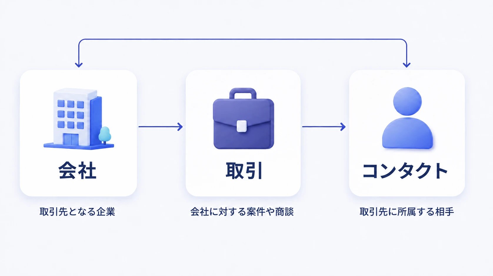 会社・取引・コンタクトの関係