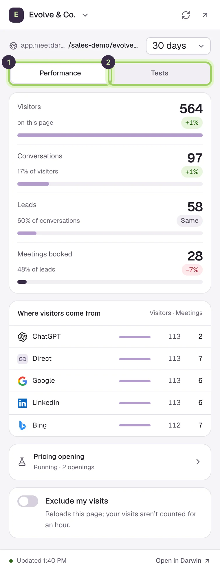 The Darwin side panel for /pricing on northwind.example over 30 days: Visitors, Conversations, Leads and Meetings booked with their change, Where visitors come from with Google, Direct, ChatGPT, LinkedIn, Bing and Hacker News, the running test, and Exclude my visits. The Performance tab is marked 1 and the Tests tab 2.