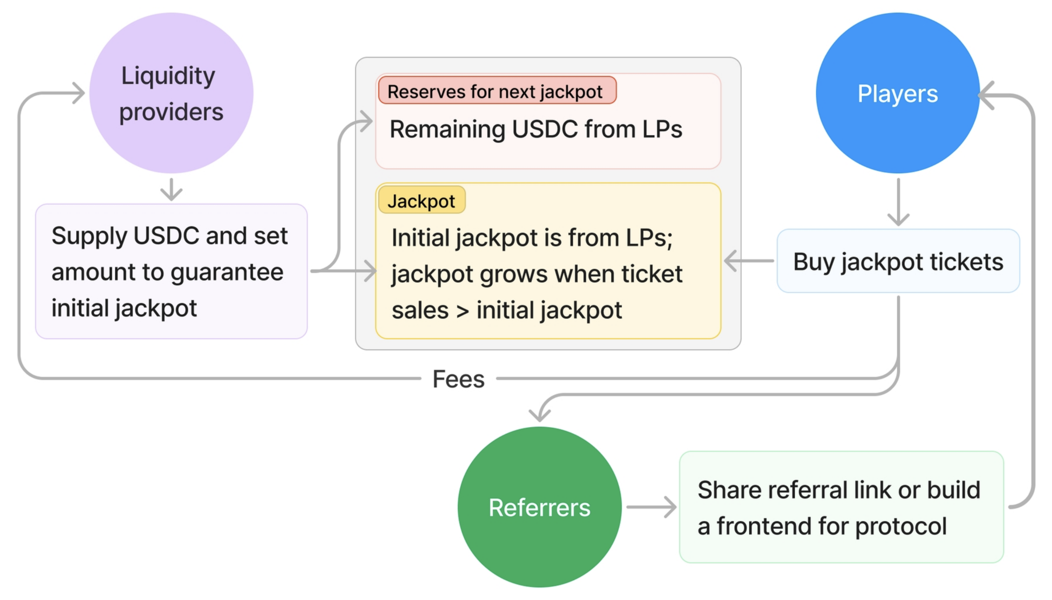 LP Referrer Flow
